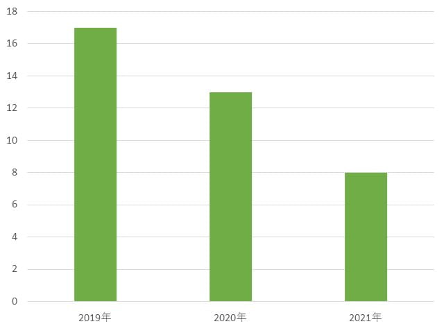 2019年から2021年の3年間で年ごとの発売本数